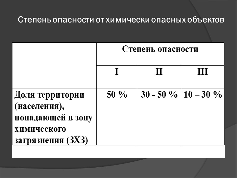 Степень опасности от химически опасных объектов